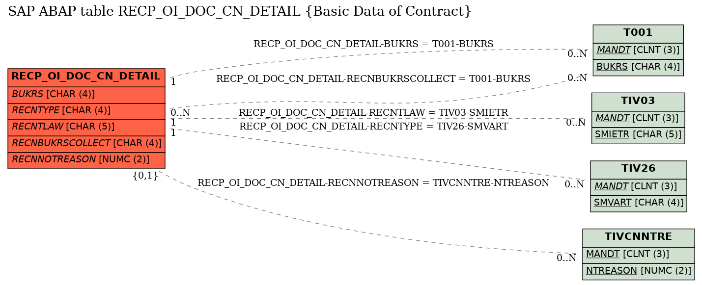 E-R Diagram for table RECP_OI_DOC_CN_DETAIL (Basic Data of Contract)