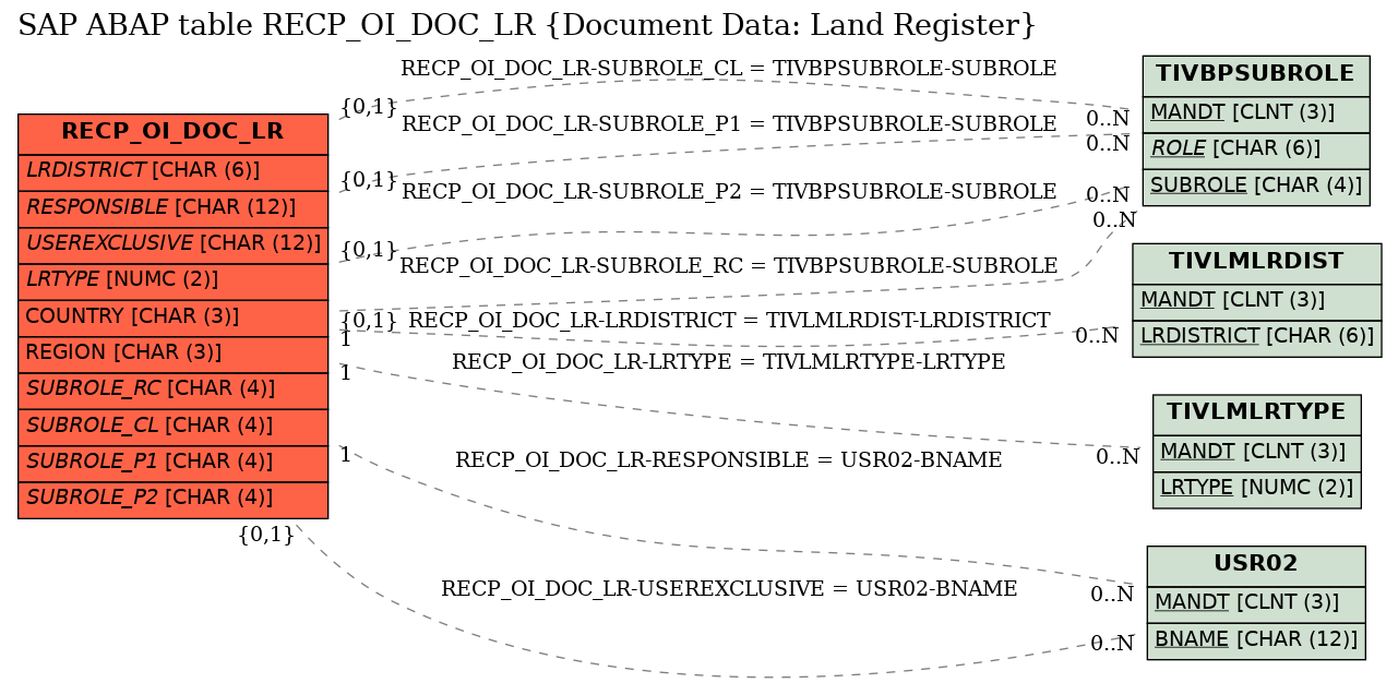 E-R Diagram for table RECP_OI_DOC_LR (Document Data: Land Register)