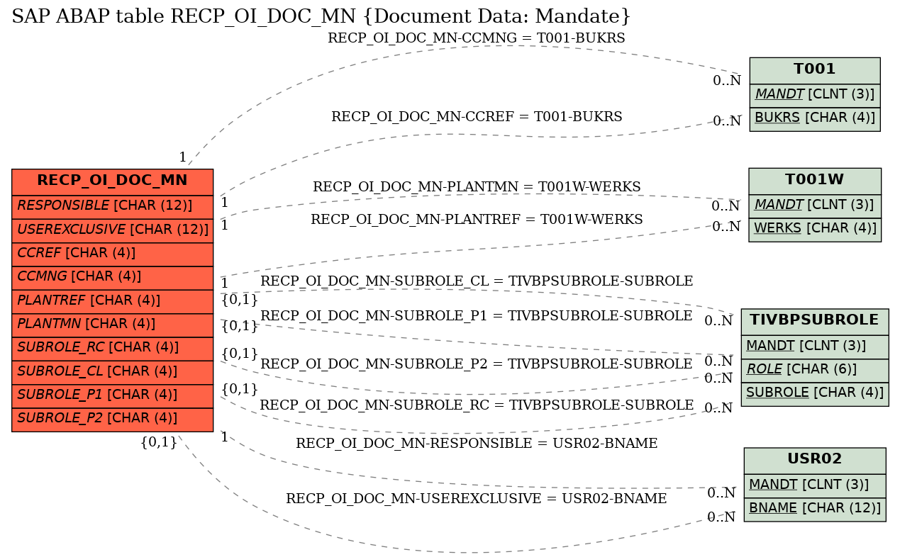 E-R Diagram for table RECP_OI_DOC_MN (Document Data: Mandate)