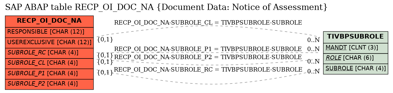 E-R Diagram for table RECP_OI_DOC_NA (Document Data: Notice of Assessment)