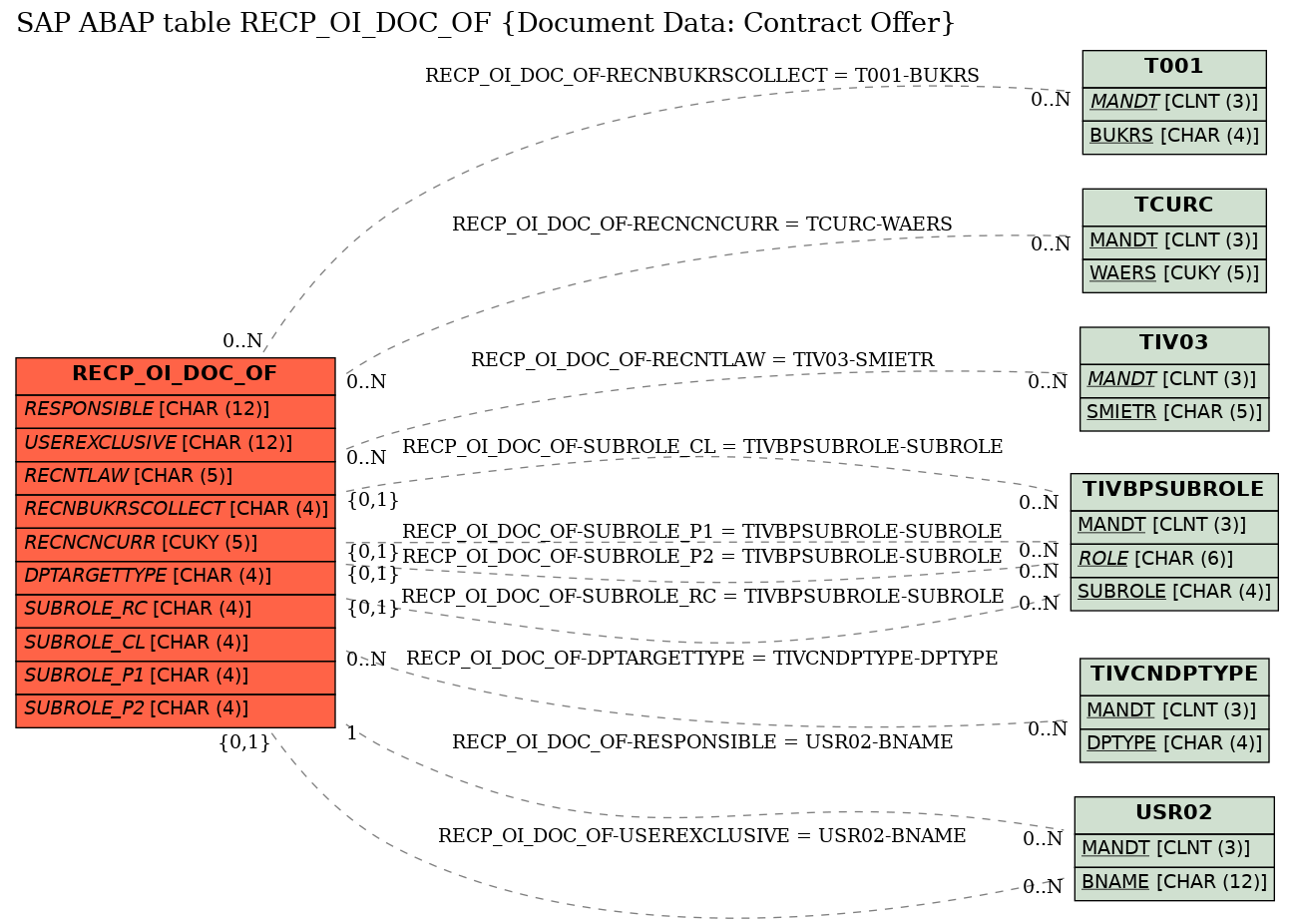 E-R Diagram for table RECP_OI_DOC_OF (Document Data: Contract Offer)