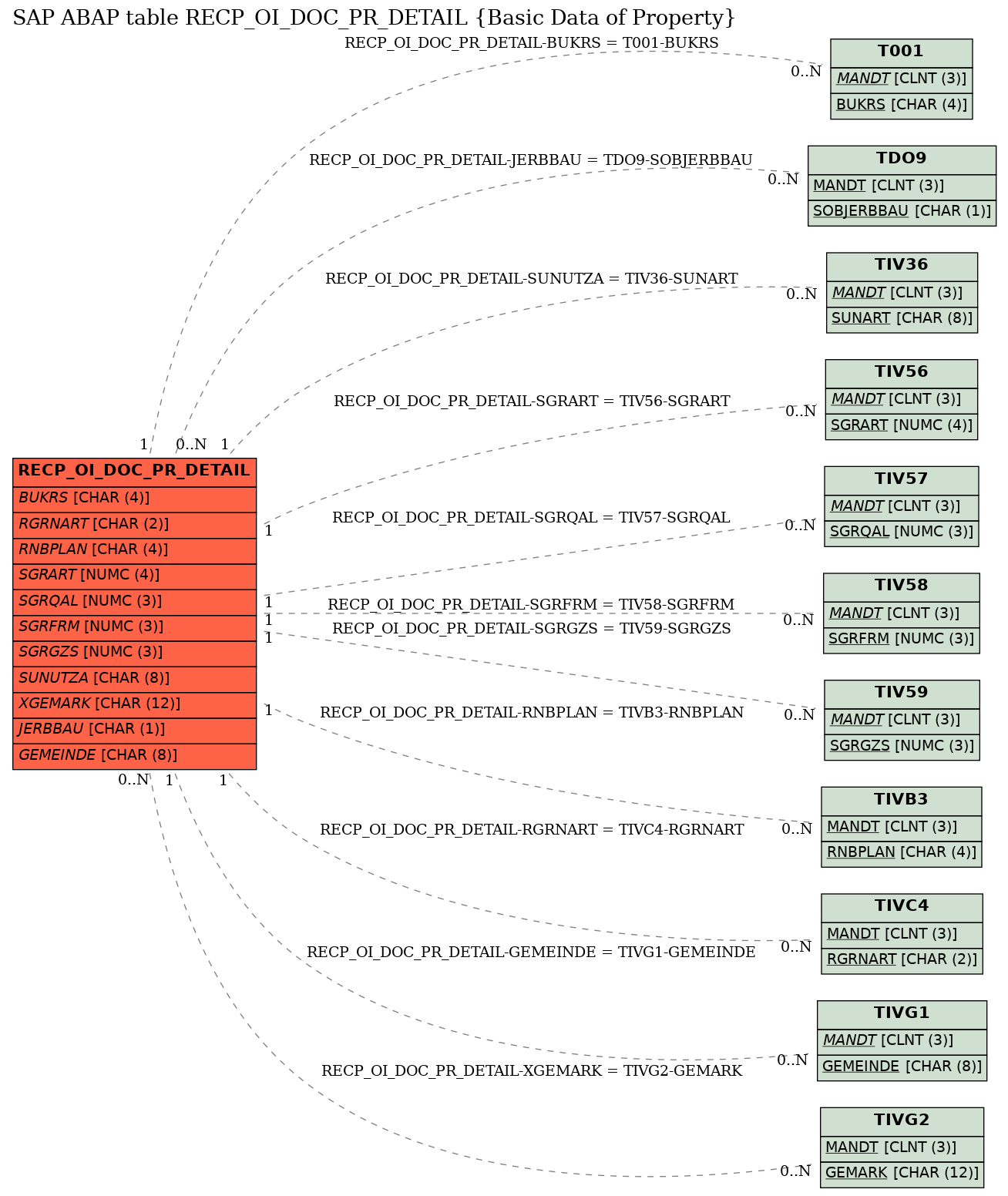 E-R Diagram for table RECP_OI_DOC_PR_DETAIL (Basic Data of Property)