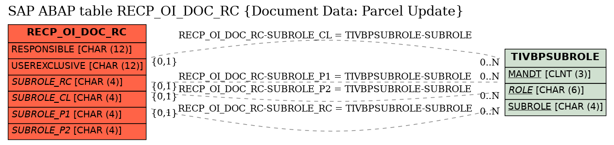 E-R Diagram for table RECP_OI_DOC_RC (Document Data: Parcel Update)