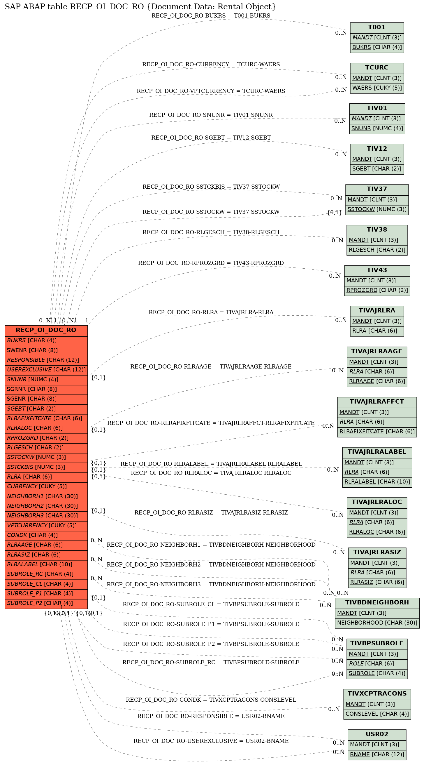 E-R Diagram for table RECP_OI_DOC_RO (Document Data: Rental Object)