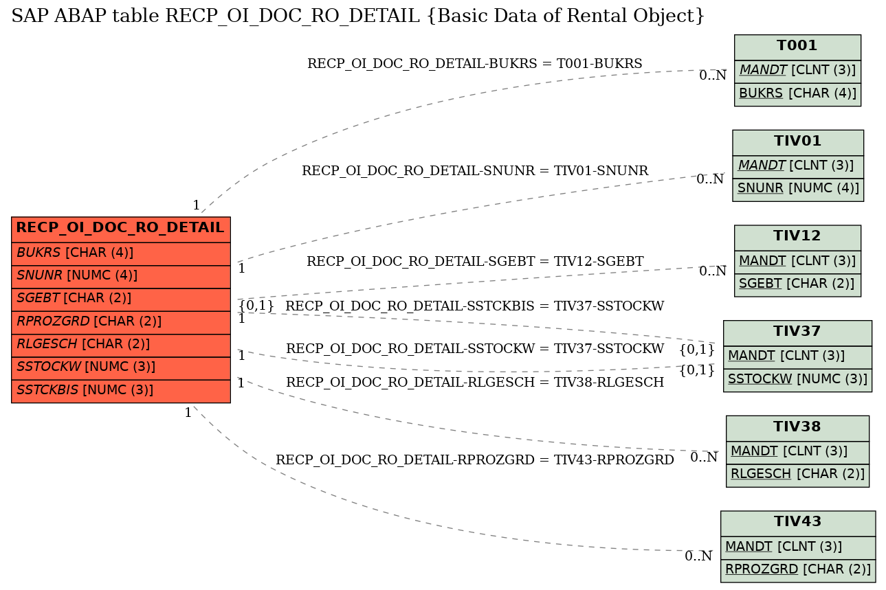 E-R Diagram for table RECP_OI_DOC_RO_DETAIL (Basic Data of Rental Object)