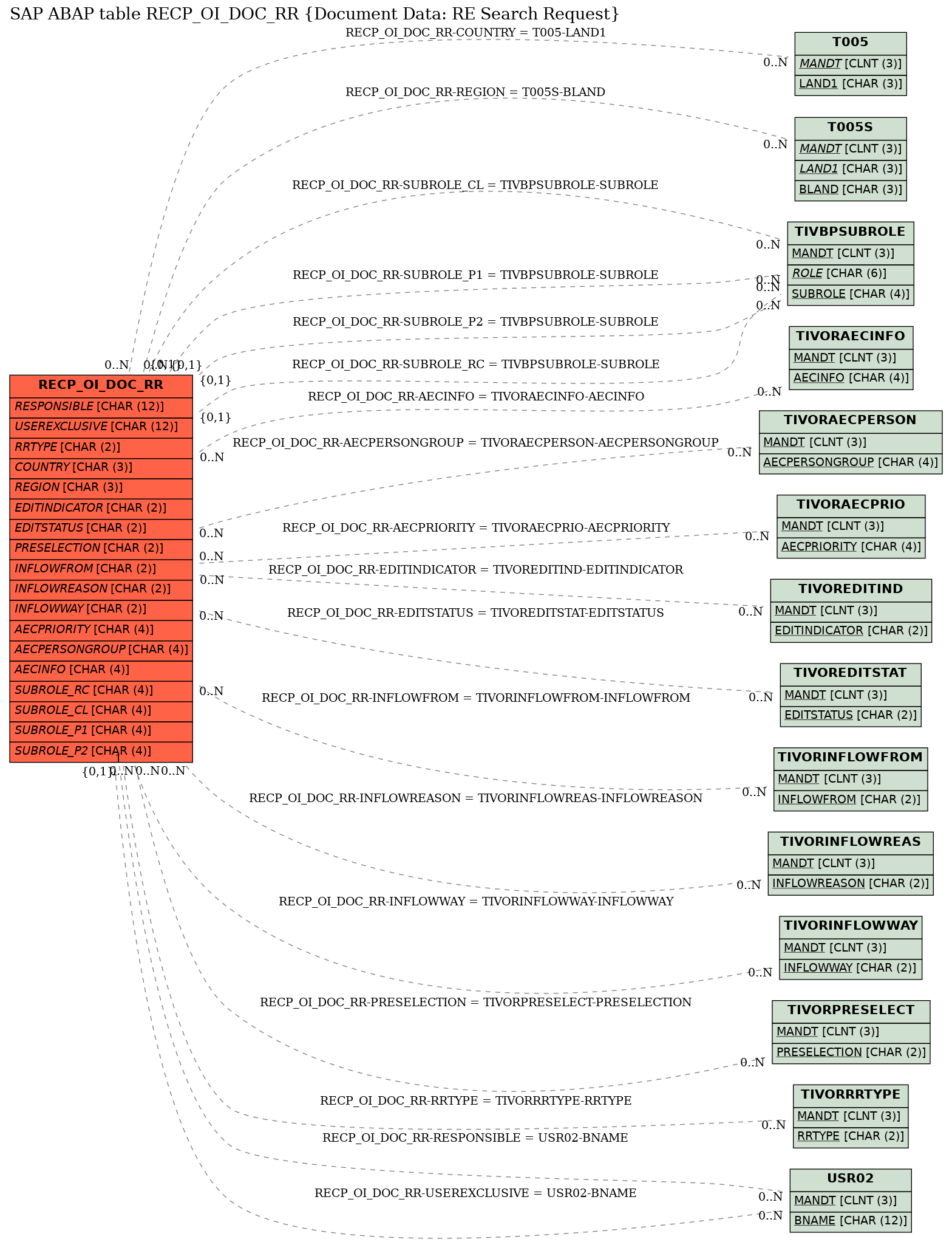 E-R Diagram for table RECP_OI_DOC_RR (Document Data: RE Search Request)