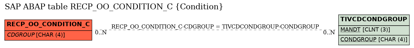 E-R Diagram for table RECP_OO_CONDITION_C (Condition)