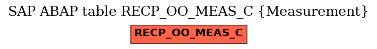 E-R Diagram for table RECP_OO_MEAS_C (Measurement)