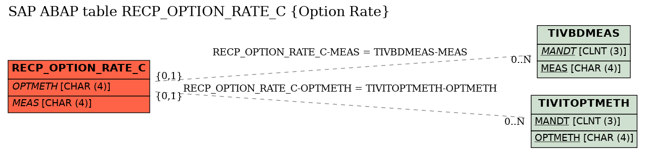 E-R Diagram for table RECP_OPTION_RATE_C (Option Rate)