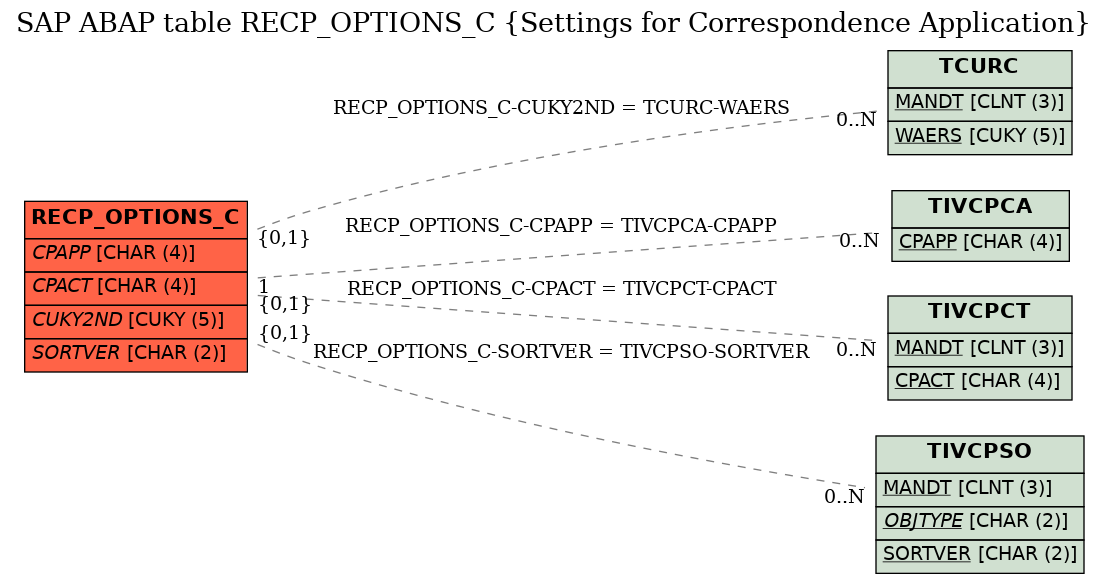 E-R Diagram for table RECP_OPTIONS_C (Settings for Correspondence Application)