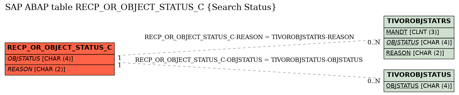 E-R Diagram for table RECP_OR_OBJECT_STATUS_C (Search Status)