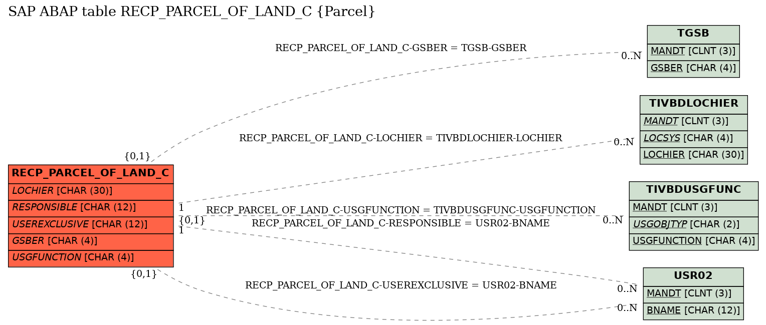 E-R Diagram for table RECP_PARCEL_OF_LAND_C (Parcel)