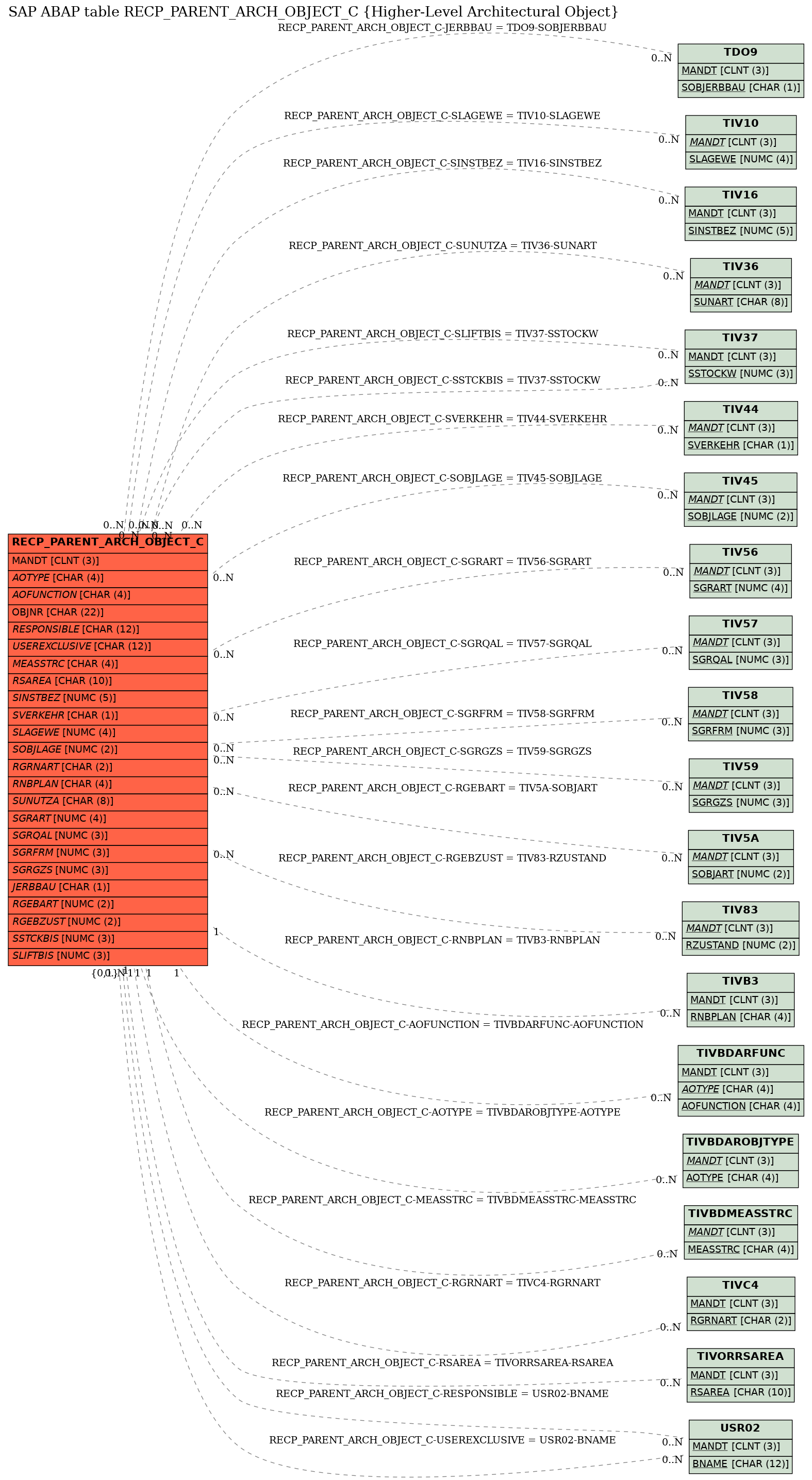 E-R Diagram for table RECP_PARENT_ARCH_OBJECT_C (Higher-Level Architectural Object)