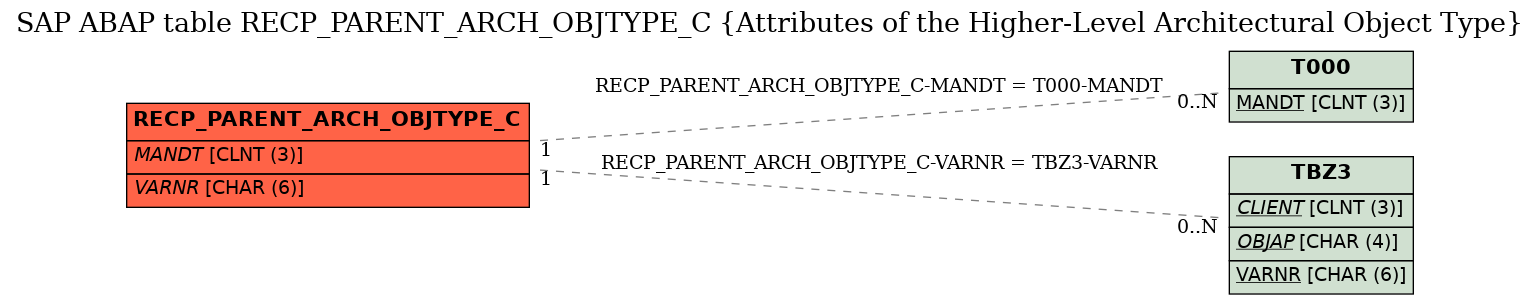 E-R Diagram for table RECP_PARENT_ARCH_OBJTYPE_C (Attributes of the Higher-Level Architectural Object Type)