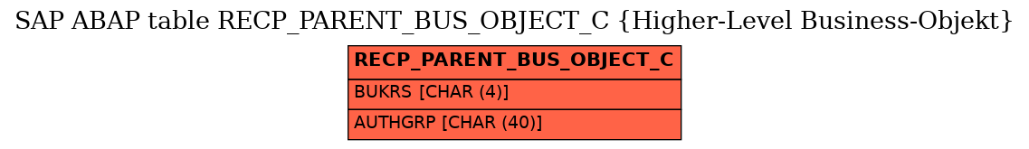 E-R Diagram for table RECP_PARENT_BUS_OBJECT_C (Higher-Level Business-Objekt)