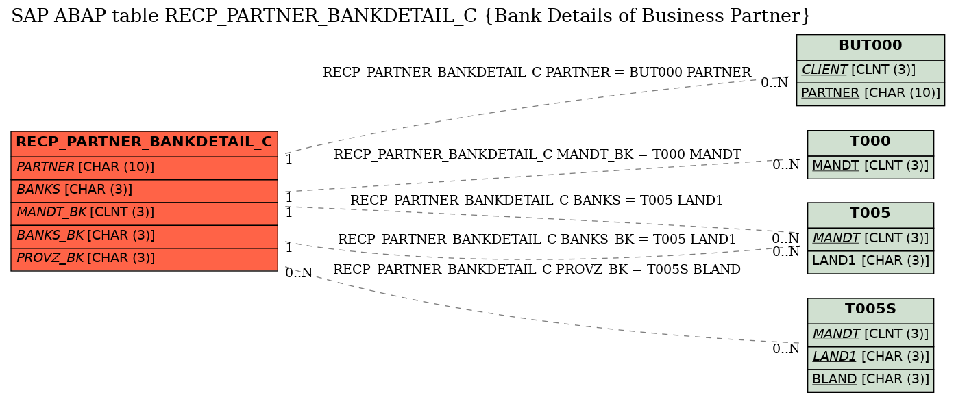 E-R Diagram for table RECP_PARTNER_BANKDETAIL_C (Bank Details of Business Partner)