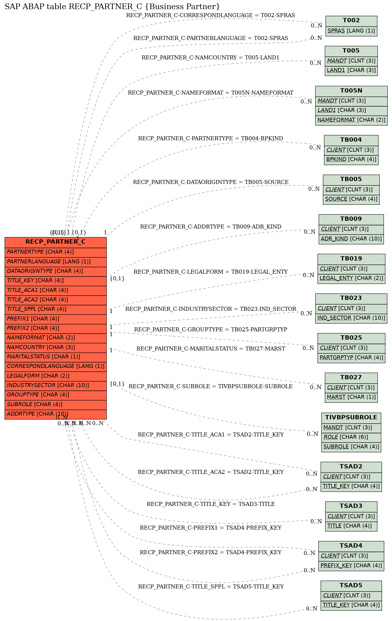 E-R Diagram for table RECP_PARTNER_C (Business Partner)