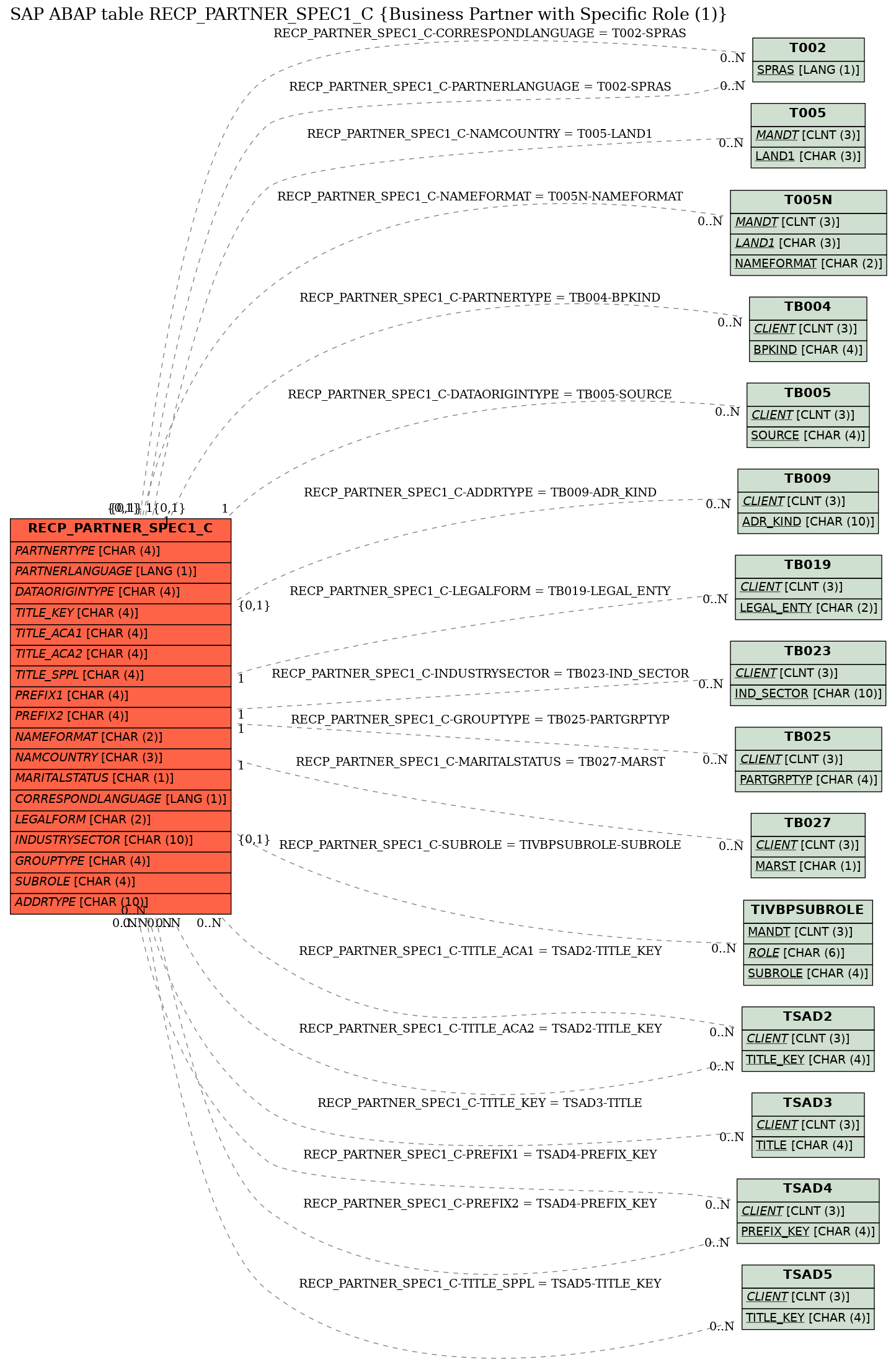 E-R Diagram for table RECP_PARTNER_SPEC1_C (Business Partner with Specific Role (1))