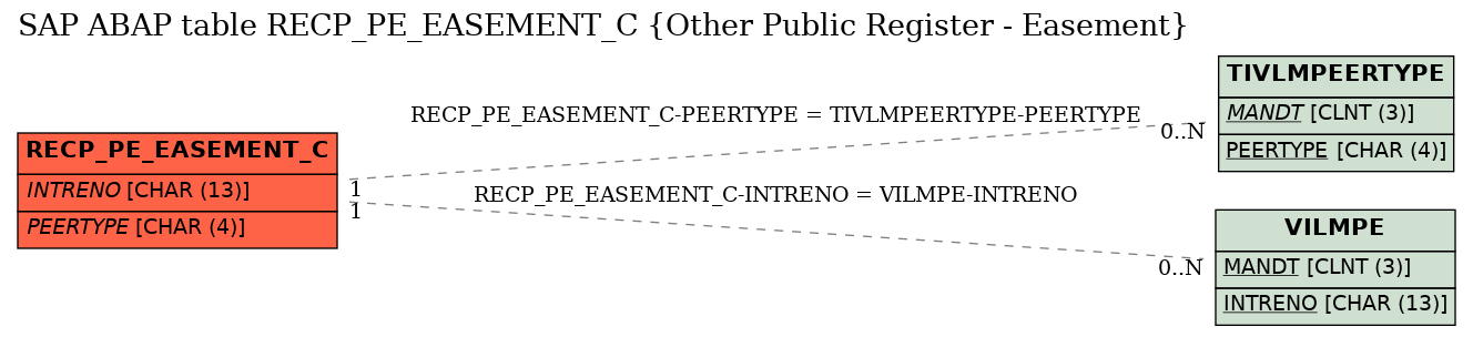 E-R Diagram for table RECP_PE_EASEMENT_C (Other Public Register - Easement)