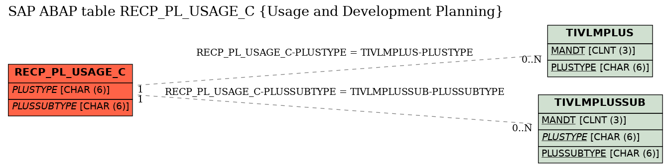 E-R Diagram for table RECP_PL_USAGE_C (Usage and Development Planning)