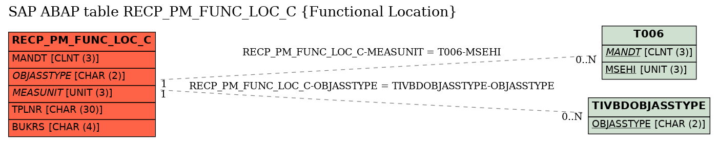 E-R Diagram for table RECP_PM_FUNC_LOC_C (Functional Location)