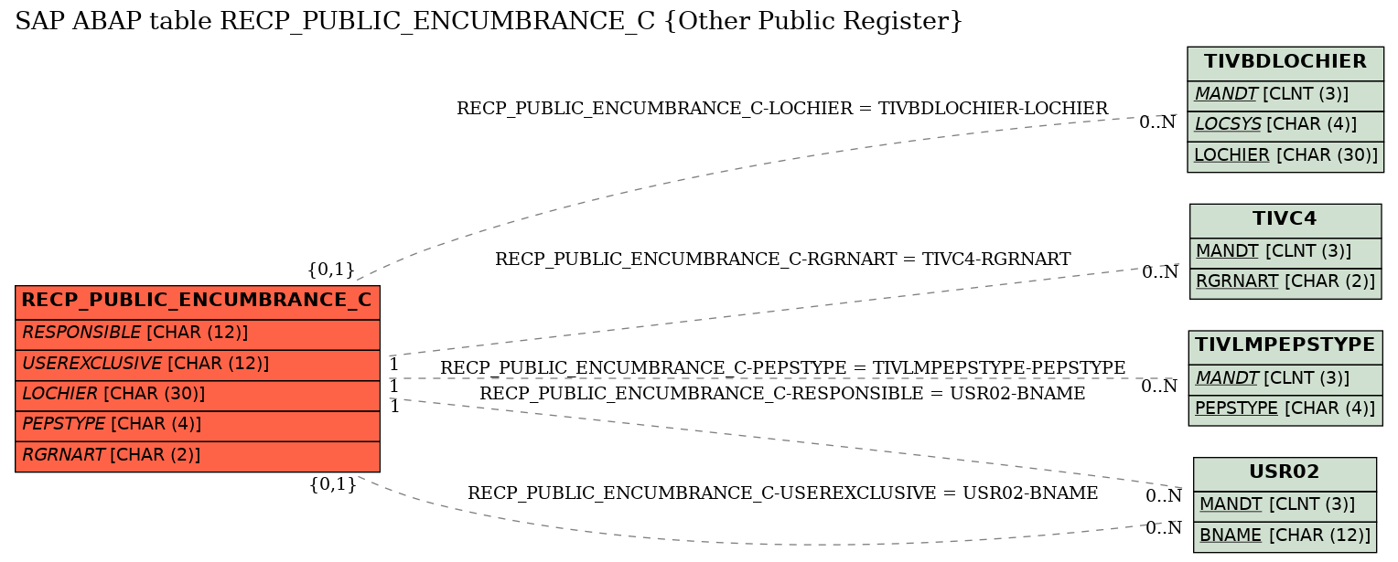 E-R Diagram for table RECP_PUBLIC_ENCUMBRANCE_C (Other Public Register)