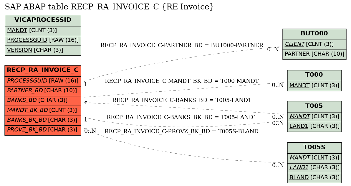 E-R Diagram for table RECP_RA_INVOICE_C (RE Invoice)