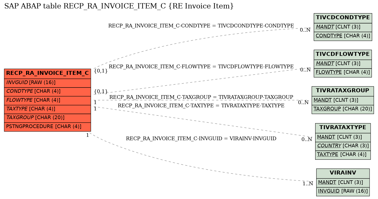 E-R Diagram for table RECP_RA_INVOICE_ITEM_C (RE Invoice Item)