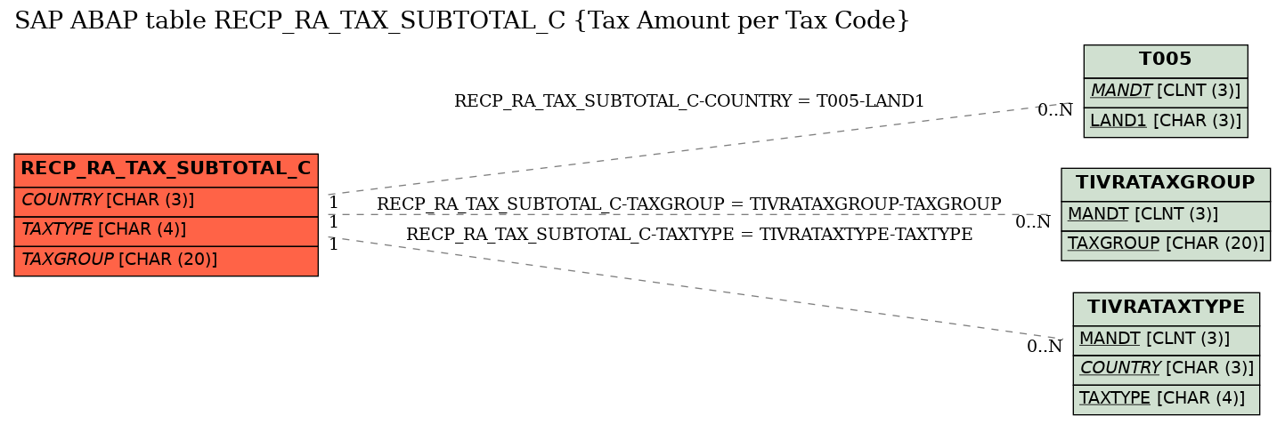 E-R Diagram for table RECP_RA_TAX_SUBTOTAL_C (Tax Amount per Tax Code)