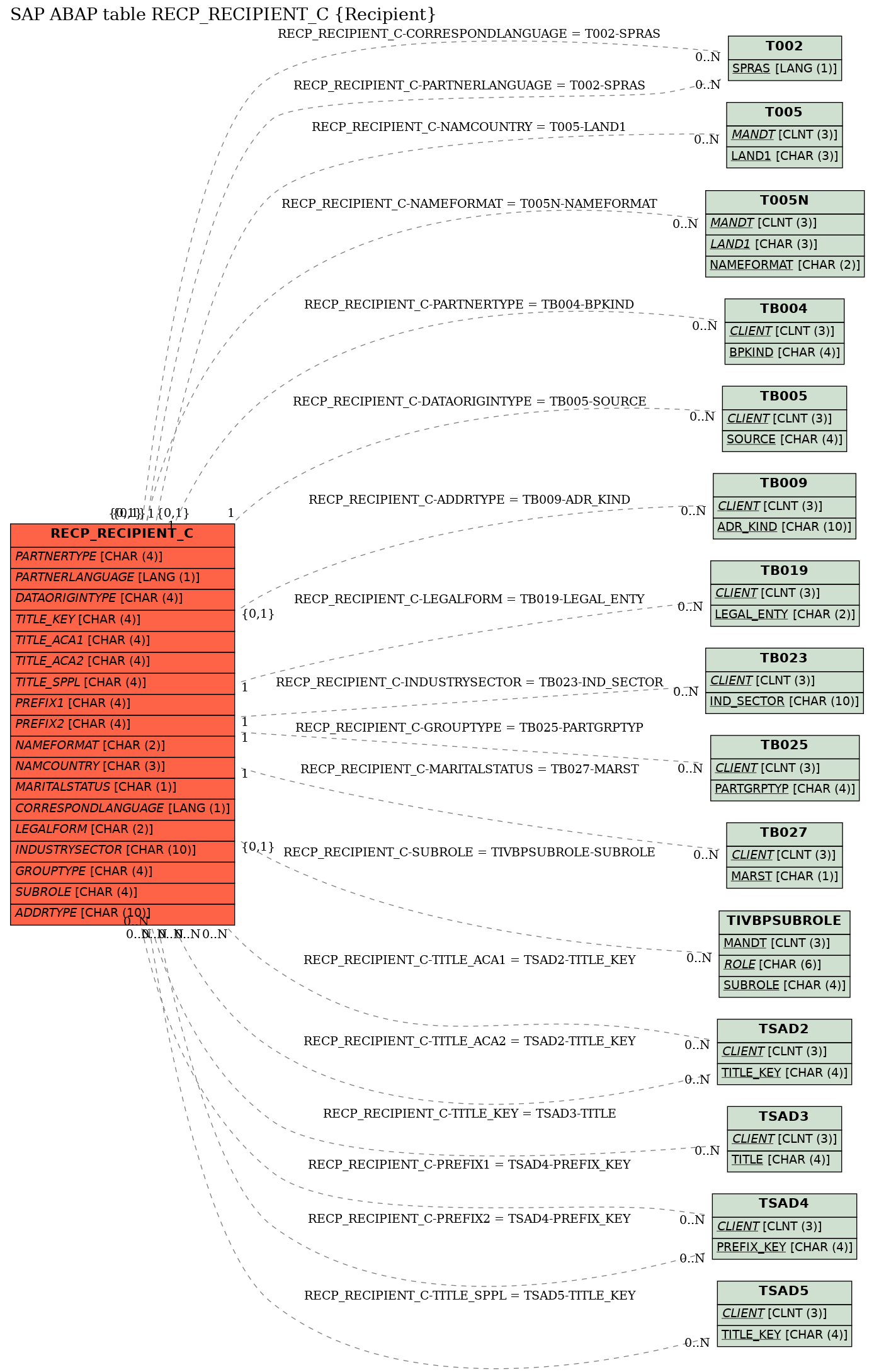 E-R Diagram for table RECP_RECIPIENT_C (Recipient)