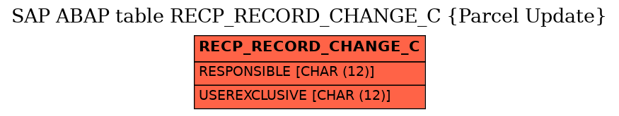 E-R Diagram for table RECP_RECORD_CHANGE_C (Parcel Update)