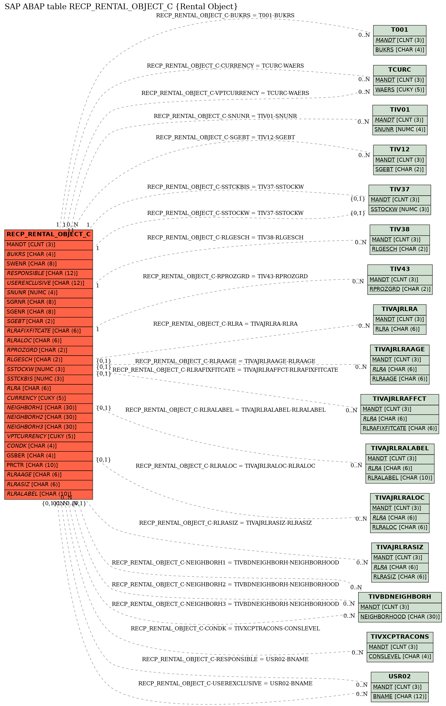 E-R Diagram for table RECP_RENTAL_OBJECT_C (Rental Object)