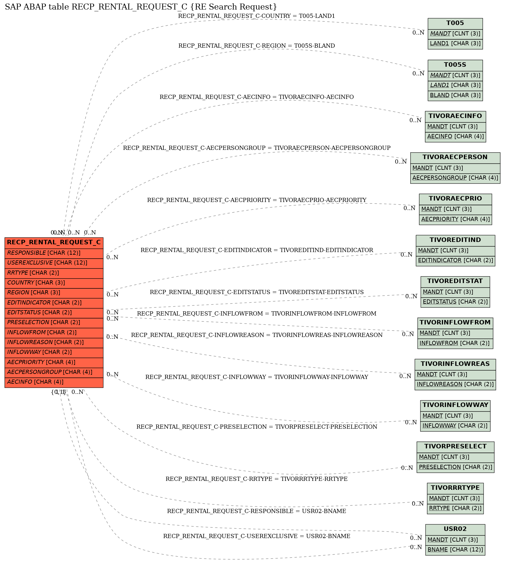 E-R Diagram for table RECP_RENTAL_REQUEST_C (RE Search Request)