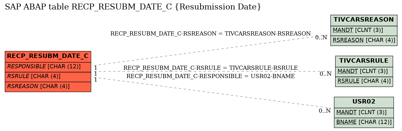 E-R Diagram for table RECP_RESUBM_DATE_C (Resubmission Date)