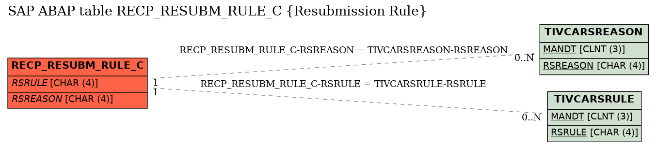 E-R Diagram for table RECP_RESUBM_RULE_C (Resubmission Rule)