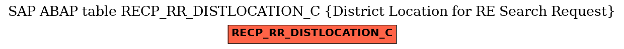 E-R Diagram for table RECP_RR_DISTLOCATION_C (District Location for RE Search Request)