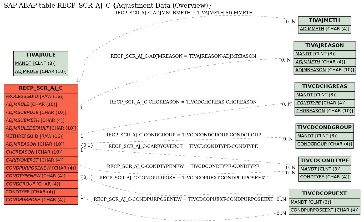 E-R Diagram for table RECP_SCR_AJ_C (Adjustment Data (Overview))