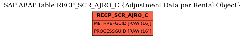 E-R Diagram for table RECP_SCR_AJRO_C (Adjustment Data per Rental Object)