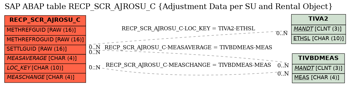 E-R Diagram for table RECP_SCR_AJROSU_C (Adjustment Data per SU and Rental Object)