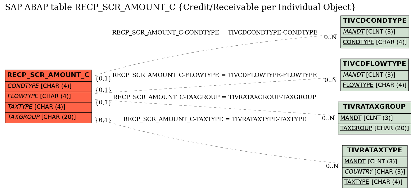 E-R Diagram for table RECP_SCR_AMOUNT_C (Credit/Receivable per Individual Object)