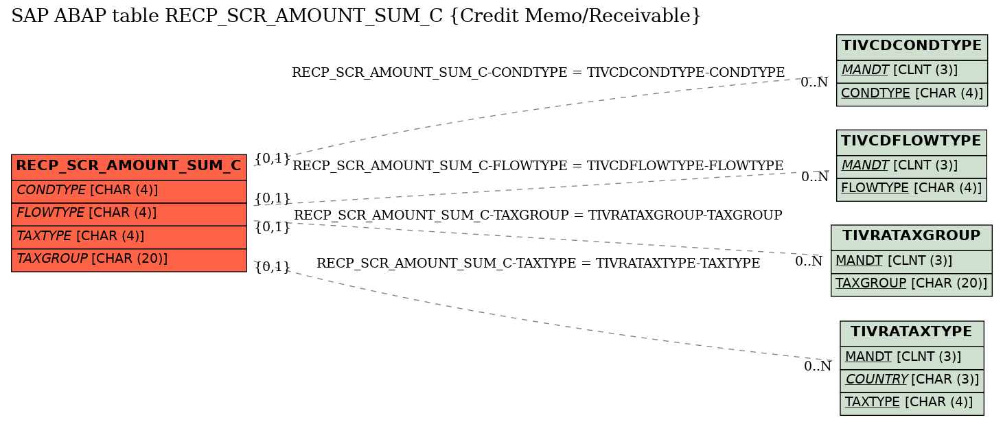 E-R Diagram for table RECP_SCR_AMOUNT_SUM_C (Credit Memo/Receivable)