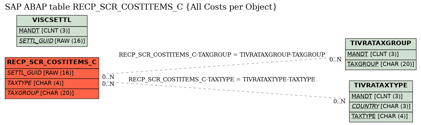 E-R Diagram for table RECP_SCR_COSTITEMS_C (All Costs per Object)