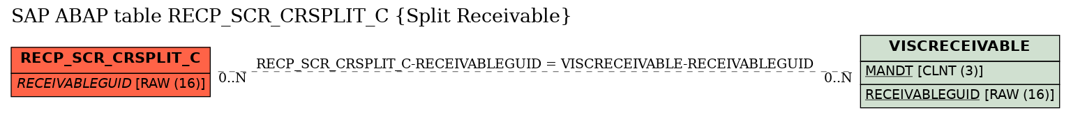 E-R Diagram for table RECP_SCR_CRSPLIT_C (Split Receivable)