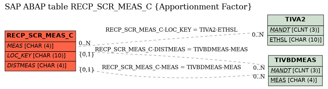 E-R Diagram for table RECP_SCR_MEAS_C (Apportionment Factor)