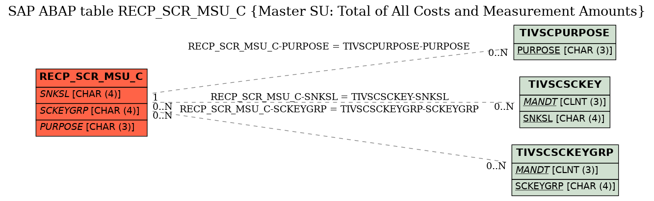 E-R Diagram for table RECP_SCR_MSU_C (Master SU: Total of All Costs and Measurement Amounts)