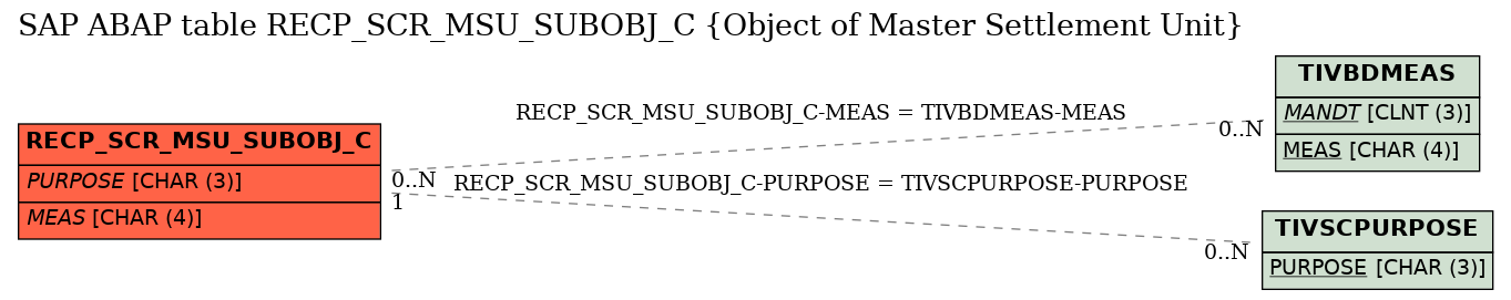 E-R Diagram for table RECP_SCR_MSU_SUBOBJ_C (Object of Master Settlement Unit)