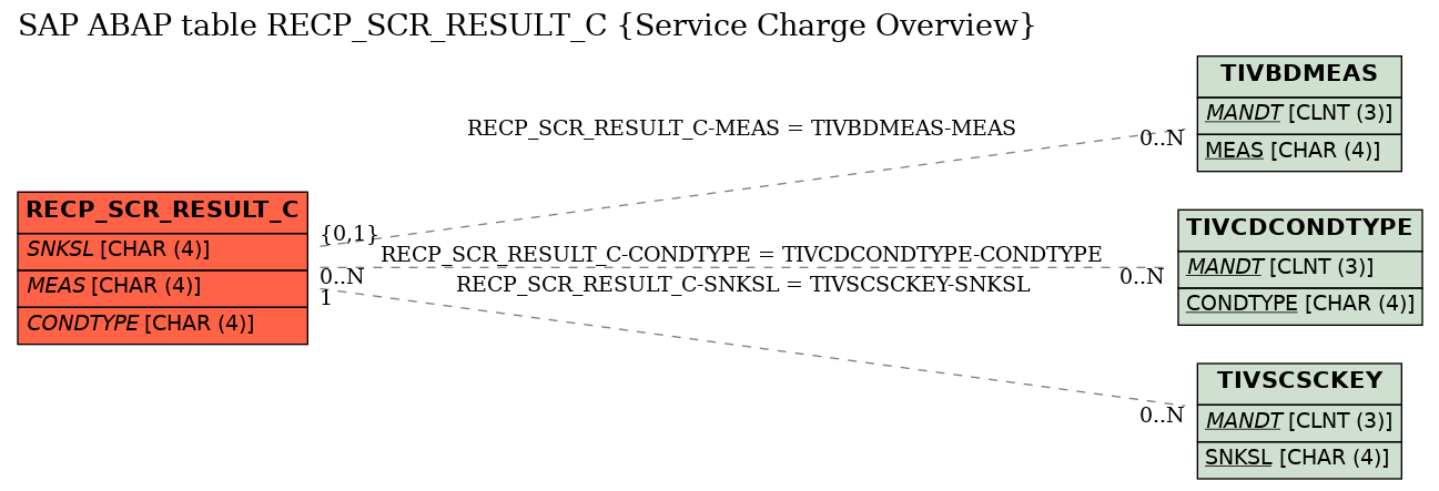 E-R Diagram for table RECP_SCR_RESULT_C (Service Charge Overview)