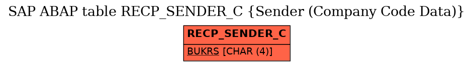 E-R Diagram for table RECP_SENDER_C (Sender (Company Code Data))