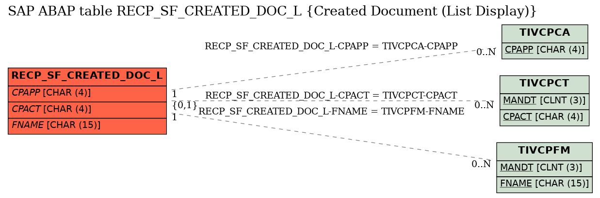 E-R Diagram for table RECP_SF_CREATED_DOC_L (Created Document (List Display))