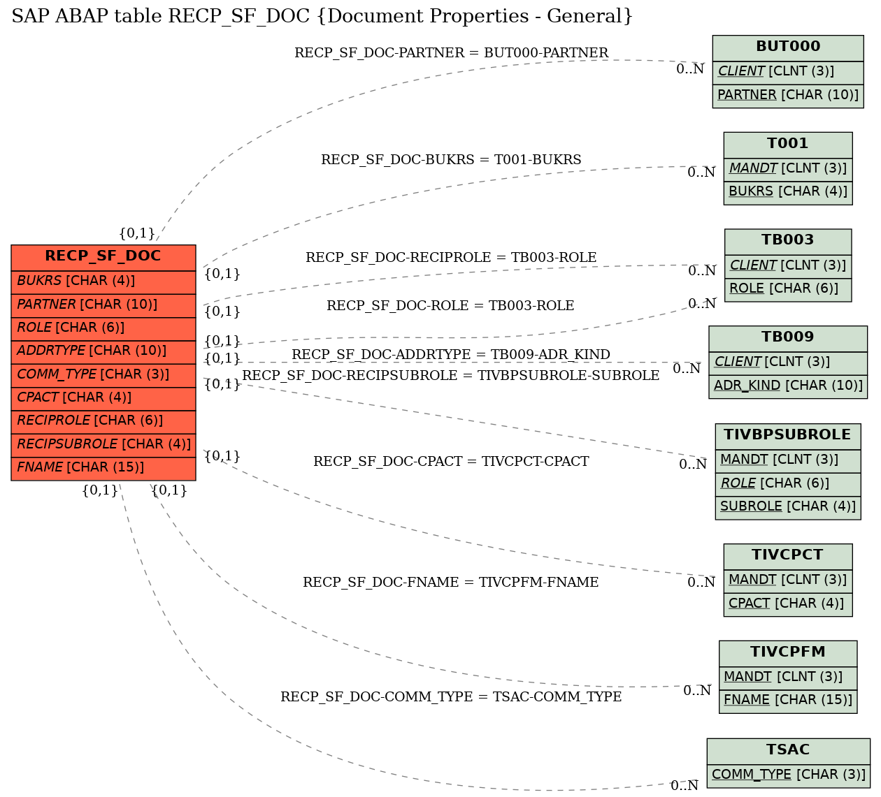 E-R Diagram for table RECP_SF_DOC (Document Properties - General)